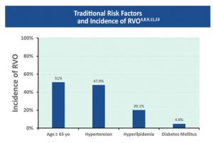 RVO Diagnostic Strategies | Risk Factor Assessments | Vision RELIEF